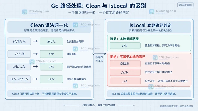 Go filepath.IsLocal 与 Clean 有什么区别