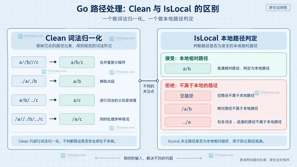 Go filepath Clean 与 IsLocal 的职责边界静态说明图