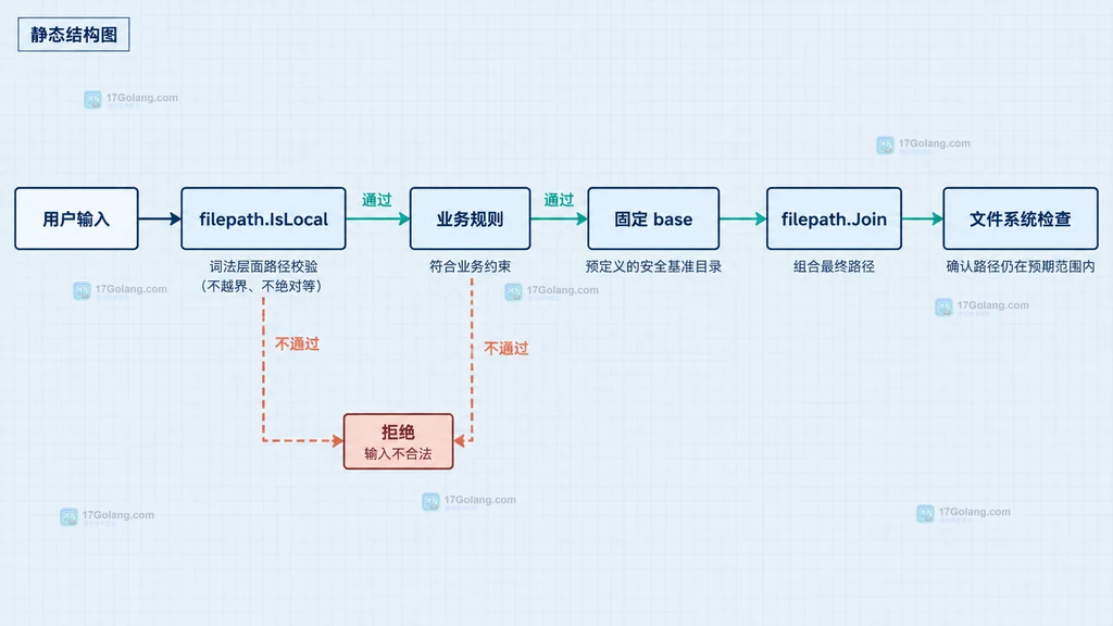Go IsLocal 校验后使用 Join 组合固定目录的静态结构图