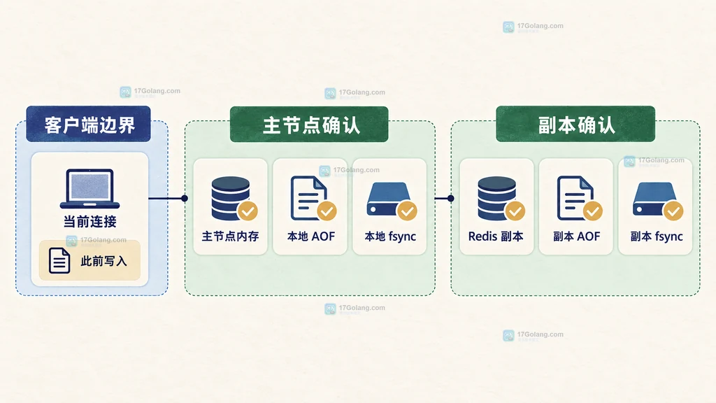 Redis WAITAOF 当前连接、本地 AOF 与副本 AOF 的静态边界说明图