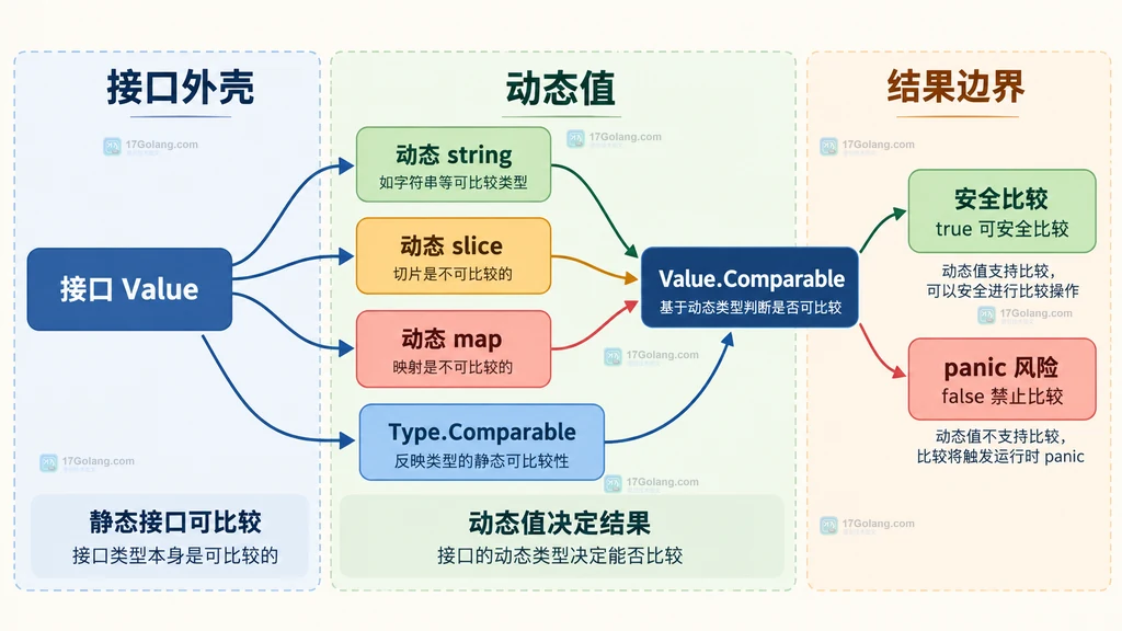 接口静态类型与 string、slice、map 动态值可比较性的静态对照图