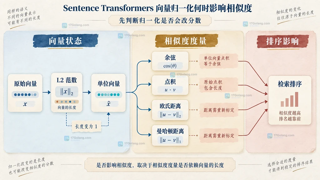 Sentence Transformers 原始向量、单位向量与四类相似度的静态关系图