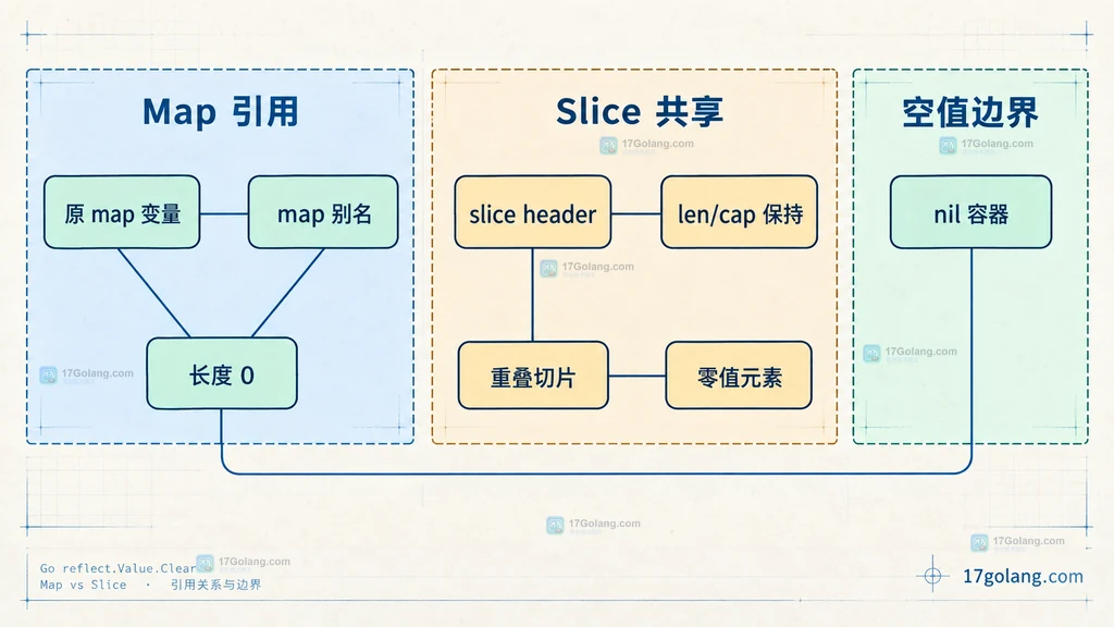 reflect.Value.Clear 对 map 别名、slice 共享底层数组和 nil 容器的边界关系
