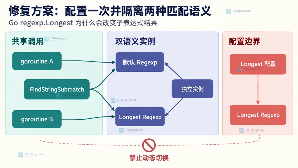 默认 Regexp 与 Longest Regexp 分别供不同 goroutine 使用的静态实例边界图