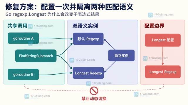 Go regexp.Longest 为什么会改变子表达式结果