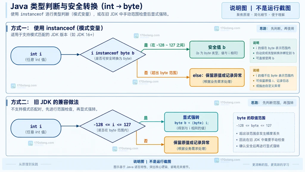 Java Primitive Pattern 成功失败分支和旧 JDK 范围检查说明图