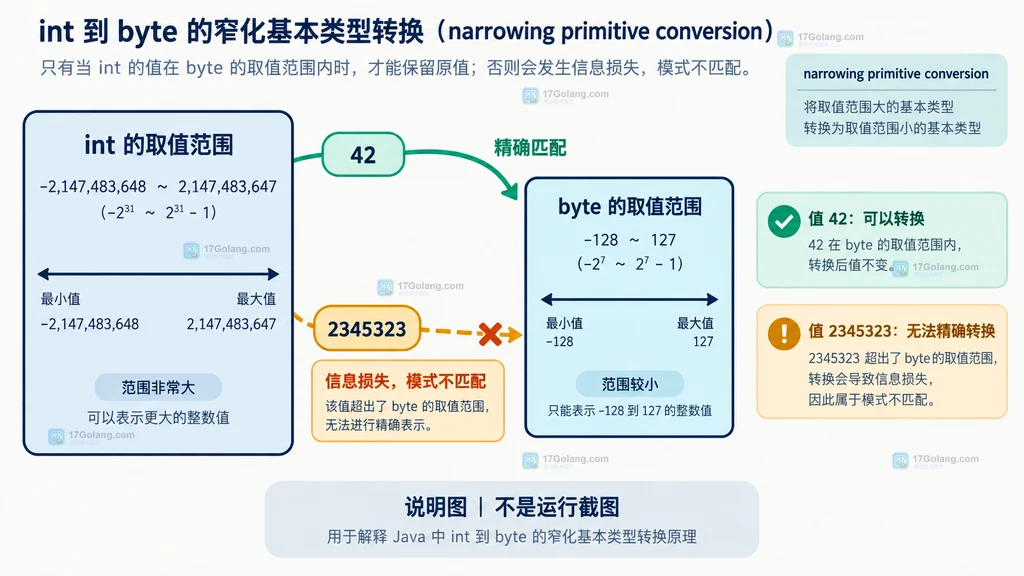 Java int 到 byte 的精确转换和值域说明图