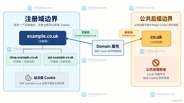 Go cookiejar.Options 怎么接入公共后缀判断