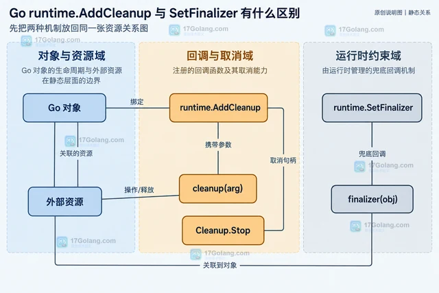 Go runtime.AddCleanup 与 SetFinalizer 有什么区别