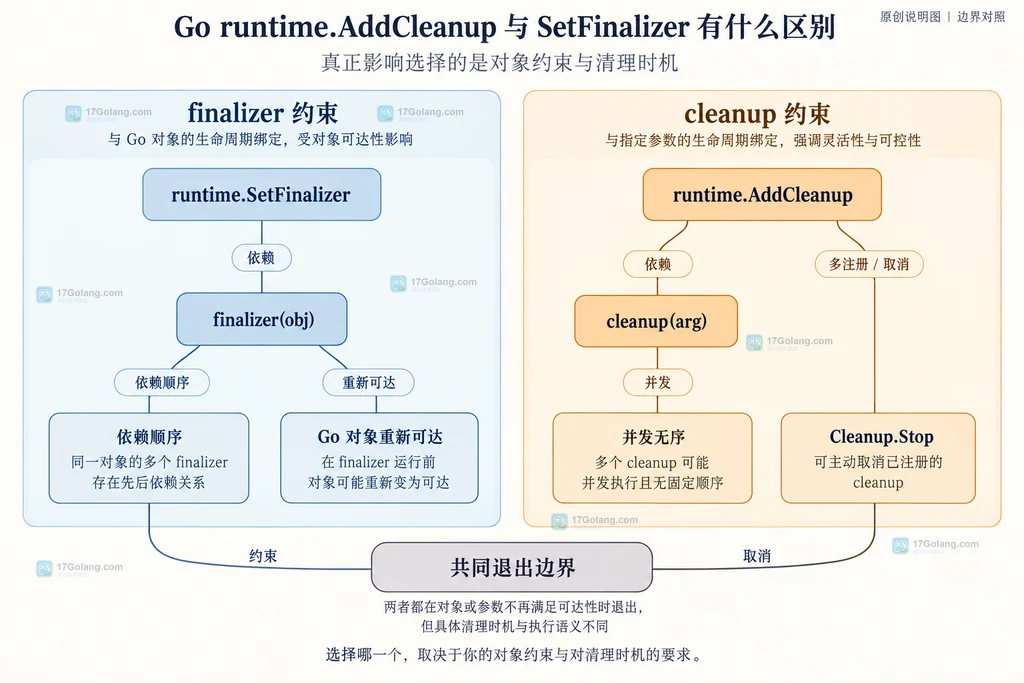 Go finalizer 依赖顺序与 cleanup 并发无序、KeepAlive 和退出边界的结构说明图
