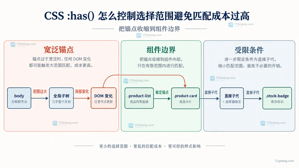 CSS has 宽泛锚点与商品卡片组件锚点的静态匹配边界
