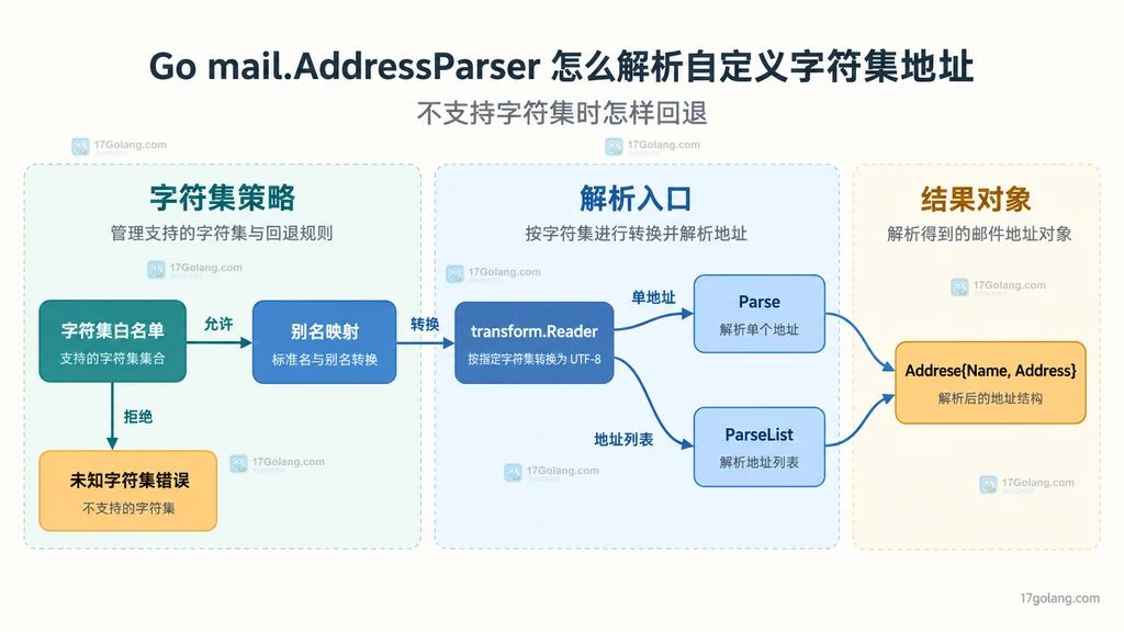 字符集白名单、转换 Reader、Parse、ParseList 和错误结果之间的静态边界