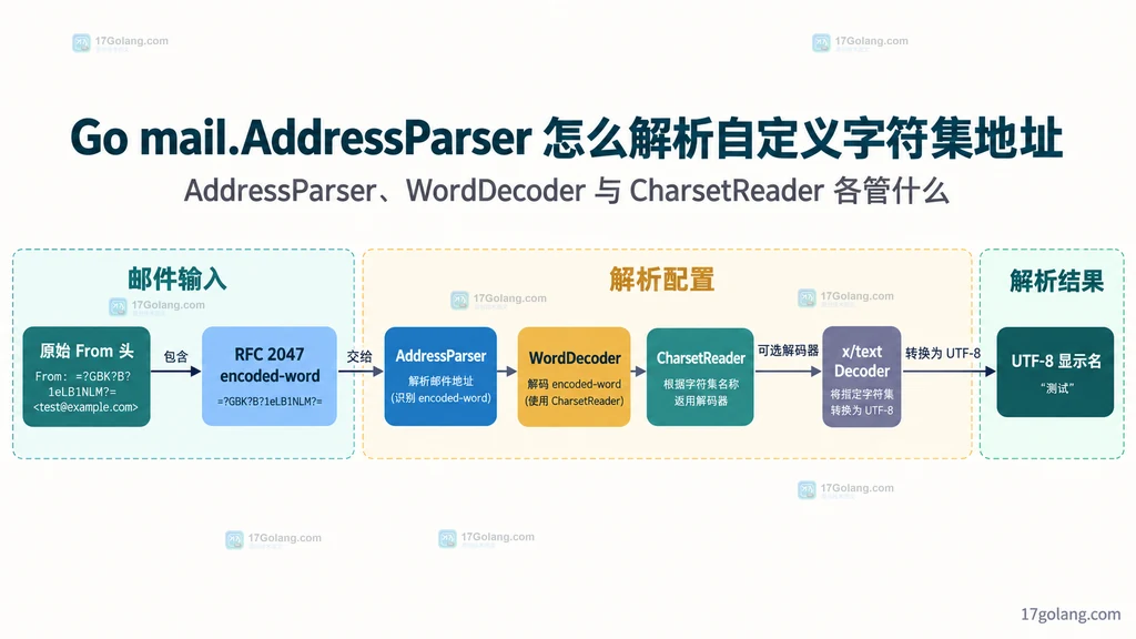 AddressParser、WordDecoder、CharsetReader 与 UTF-8 显示名之间的静态依赖关系