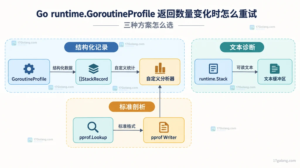 GoroutineProfile、pprof Lookup 和 runtime Stack 三种采集接口的用途边界