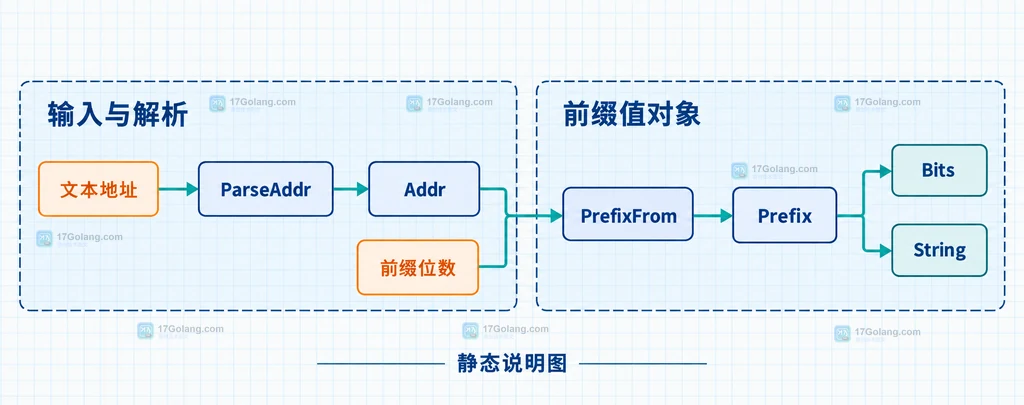 Go netip PrefixFrom 与 Masked 在 host bits 和规范化网络地址之间的边界说明图