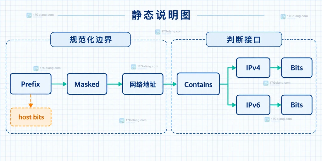 Go netip PrefixFrom 从文本地址和前缀位数构造 Prefix 的静态关系说明图