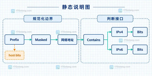 Go netip.PrefixFrom 怎么构造并规范化网段