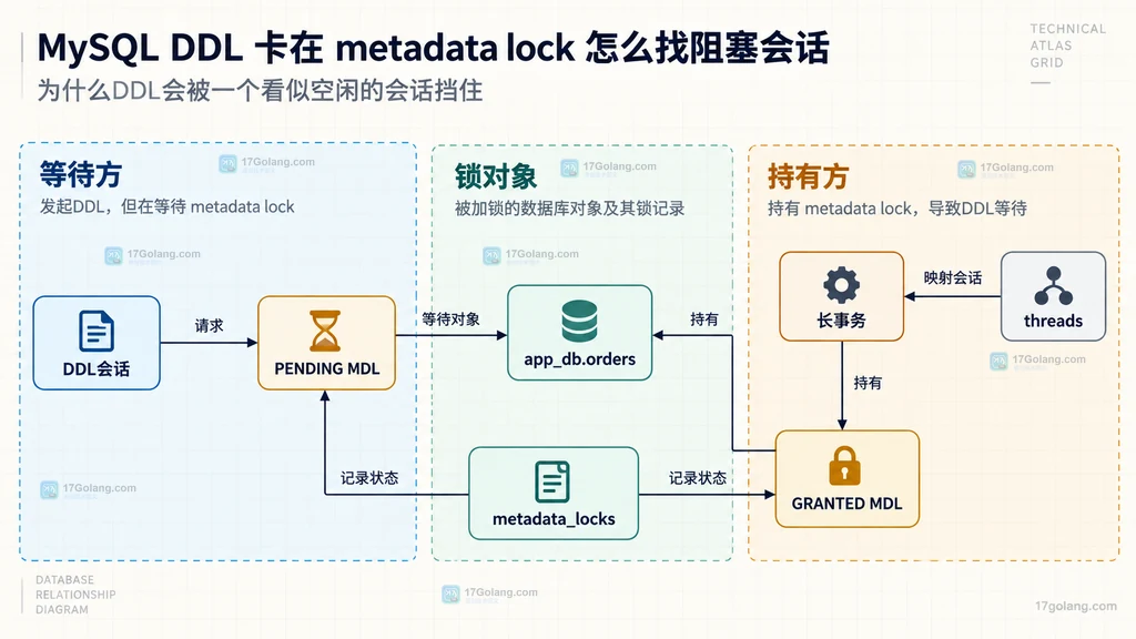 DDL会话的PENDING元数据锁与长事务GRANTED元数据锁共同关联同一张表的静态关系图