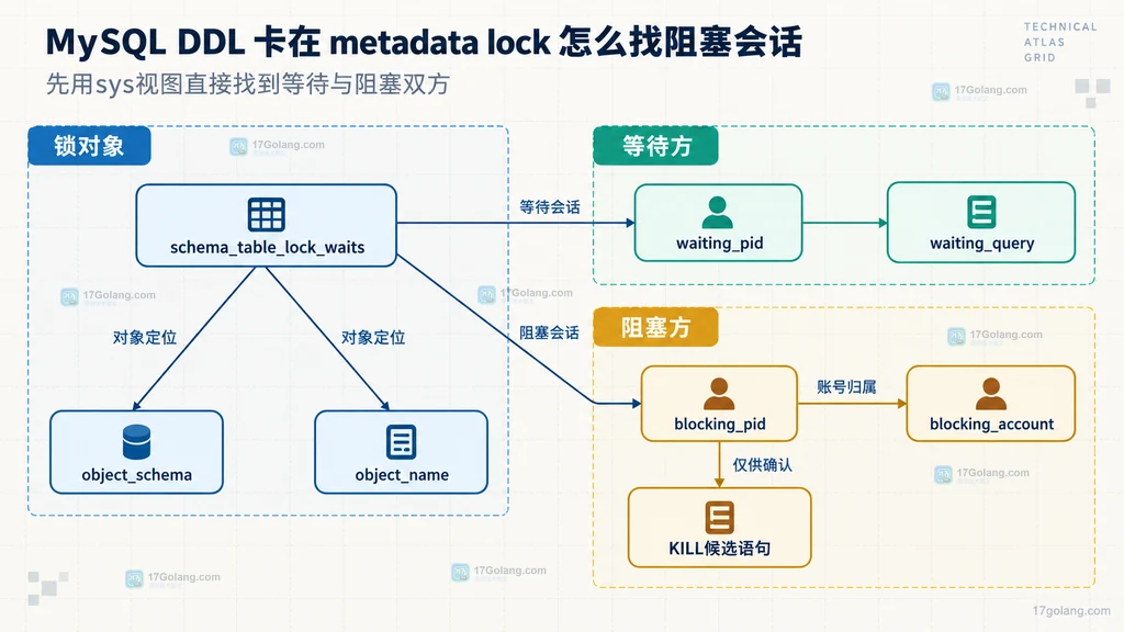 schema_table_lock_waits将锁对象、等待PID、阻塞PID和候选终止语句关联起来的字段关系图
