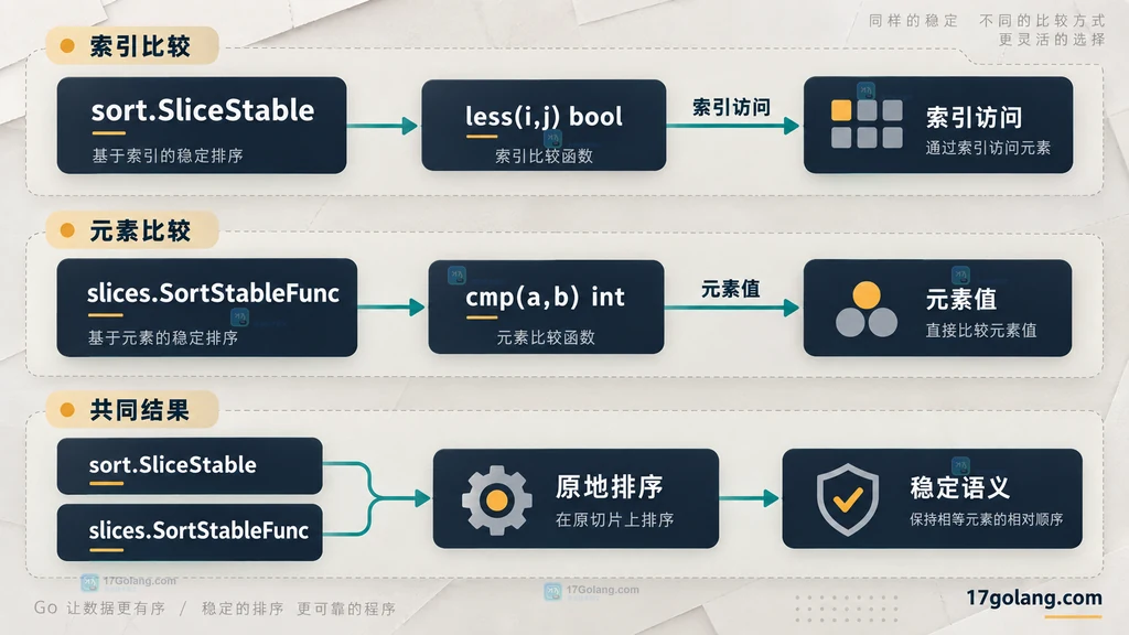 Go sort.SliceStable 与 slices.SortStableFunc 比较器和稳定语义关系图