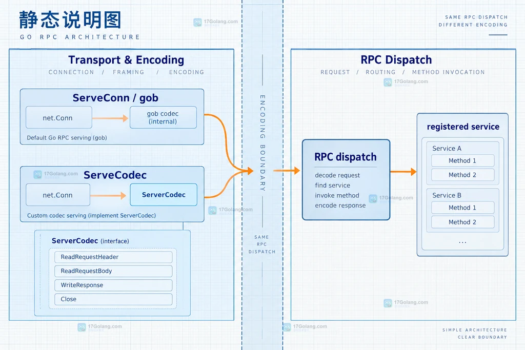 Go ServerCodec 长度前缀消息与并发响应序号的关系说明图