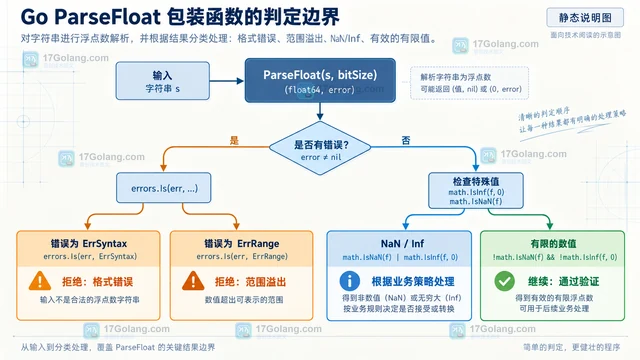 Go strconv.ParseFloat 返回 ErrRange 时结果还能用吗