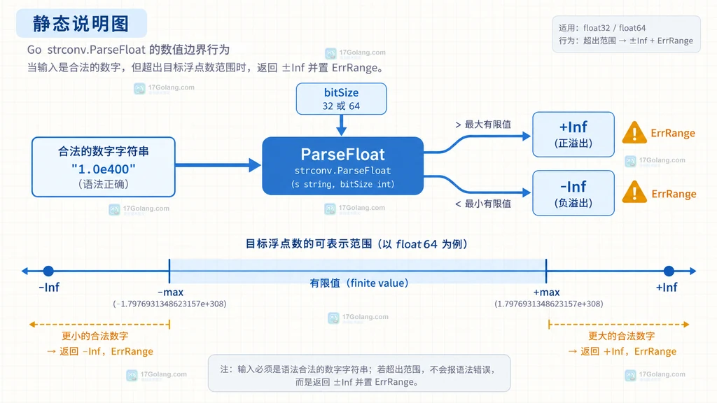 Go strconv.ParseFloat 从合法数字输入到 ErrRange 与正无穷返回的边界说明图