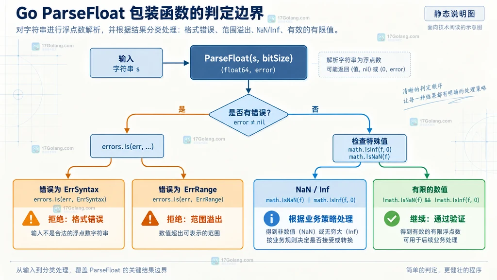 Go ParseFloat 错误分类与有限值业务策略的静态关系说明图