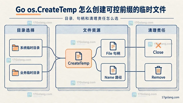 Go os.CreateTemp 怎么创建可控前缀的临时文件