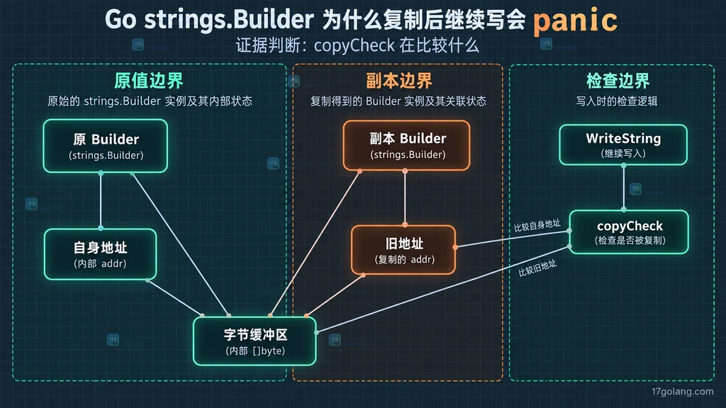 Go strings.Builder 原值、副本、自身地址、缓冲区和 copyCheck 静态结构说明图