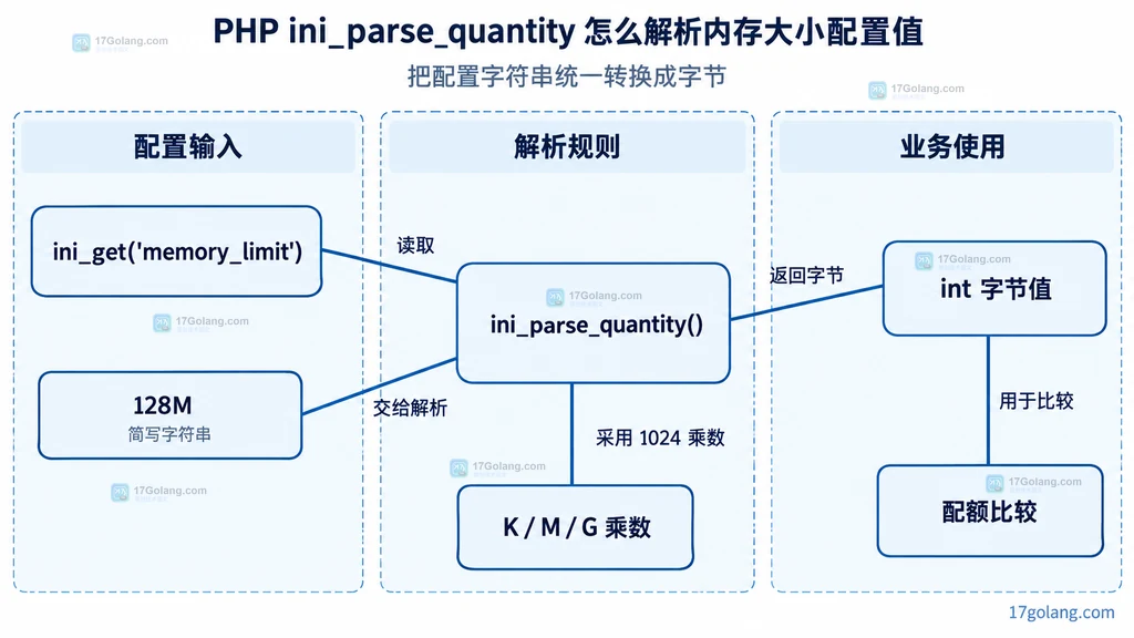 PHP 配置输入、ini_parse_quantity 解析规则与字节比较静态结构说明图