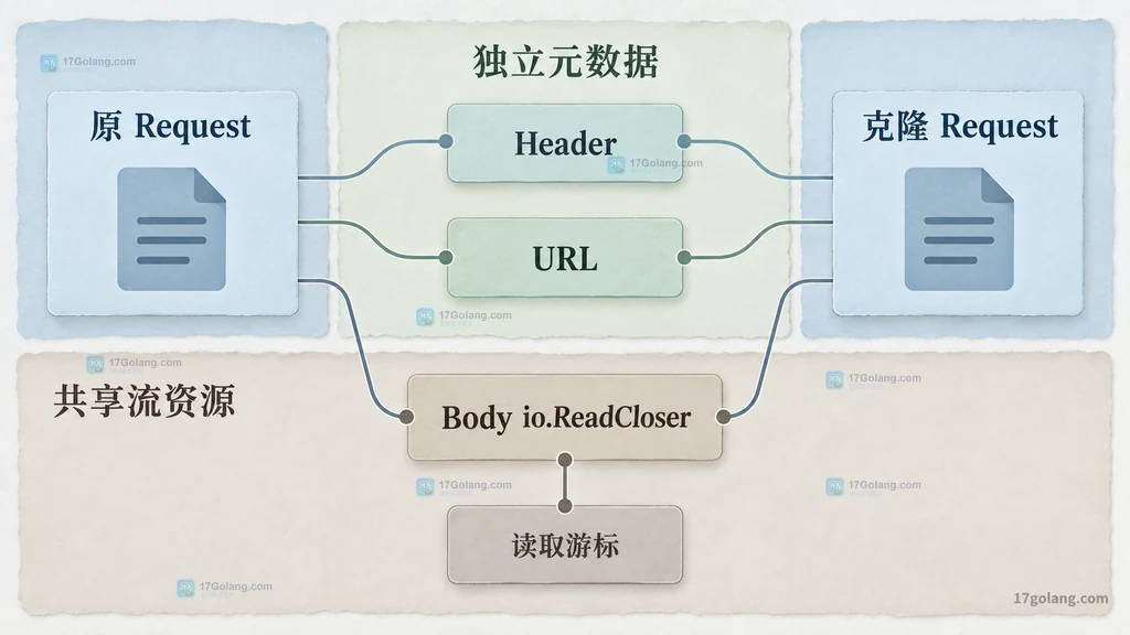 原 Request 与克隆 Request 拥有独立元数据但共享 Body 和读取游标的静态结构图