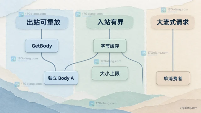 Go http.Request.Clone 为什么不会深复制 Body