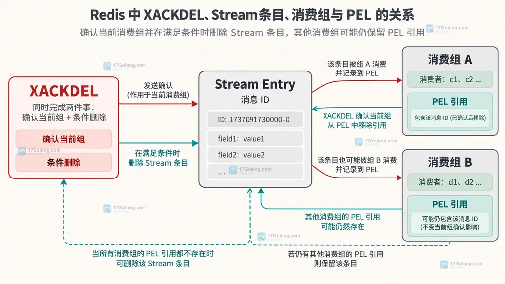 Redis XACKDEL、Stream 条目、消费组与 PEL 引用关系图