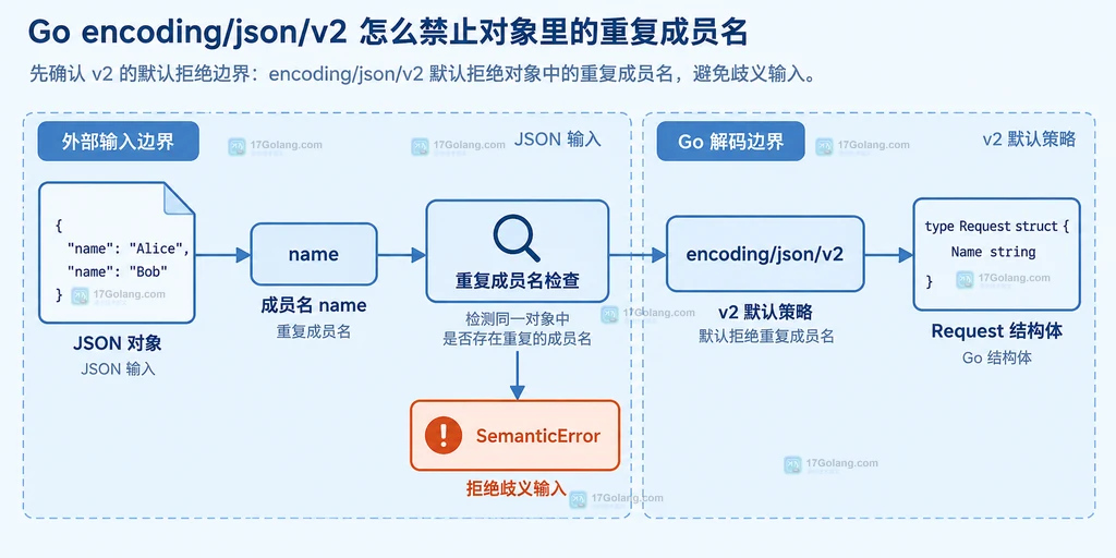Go encoding/json/v2 将 JSON 对象输入、重复成员名检查与 Request 结构体解码分开的静态边界说明图