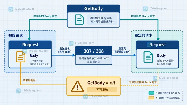 Go HTTP 重定向后为什么请求体无法重放