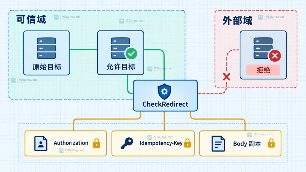 Go HTTP 请求体重放、认证头与目标主机的静态安全边界图