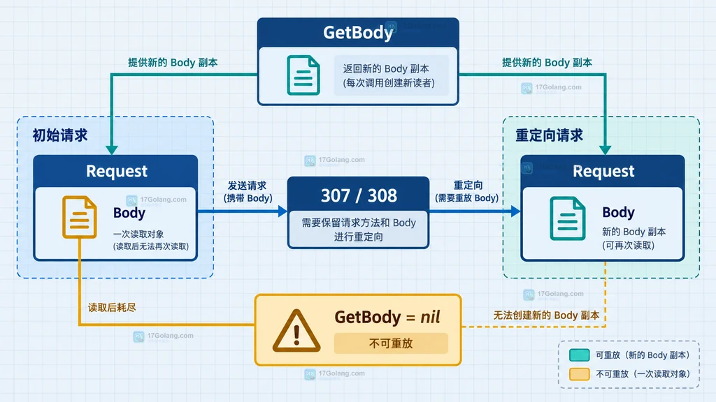 Go HTTP Request Body 与 GetBody 在 307 308 重定向中的静态关系图