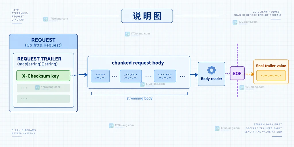 Go HTTP 客户端 Request.Trailer map 从字段名声明到请求末尾值的关系图