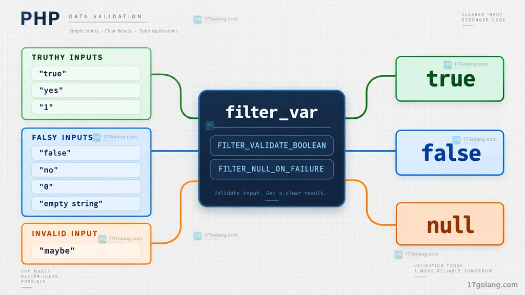 PHP filter_var 布尔验证输入与 true、false、null 三态返回关系说明图