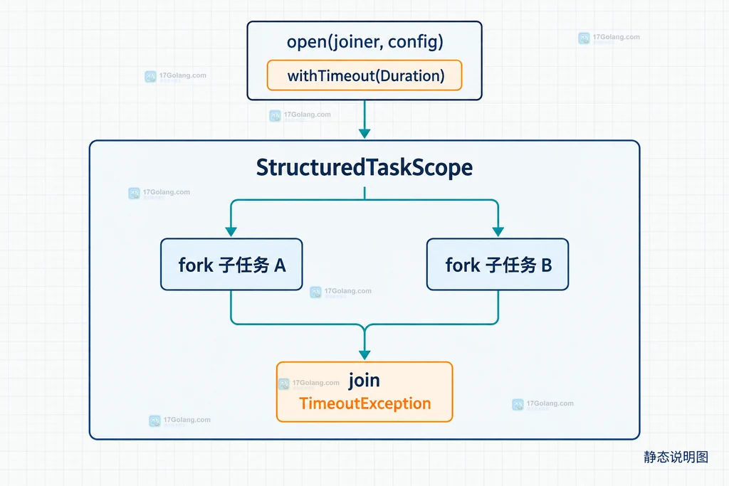 Java StructuredTaskScope 的 withTimeout 配置、fork 子任务和 join 超时异常关系结构图