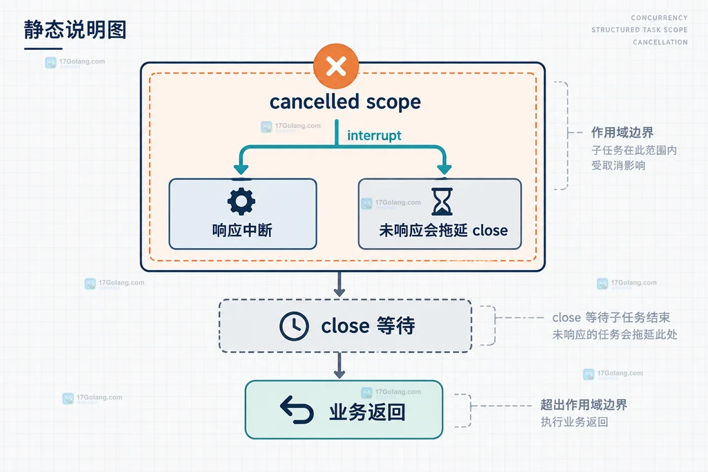 StructuredTaskScope 超时取消、interrupt、中断响应和 close 等待边界结构图
