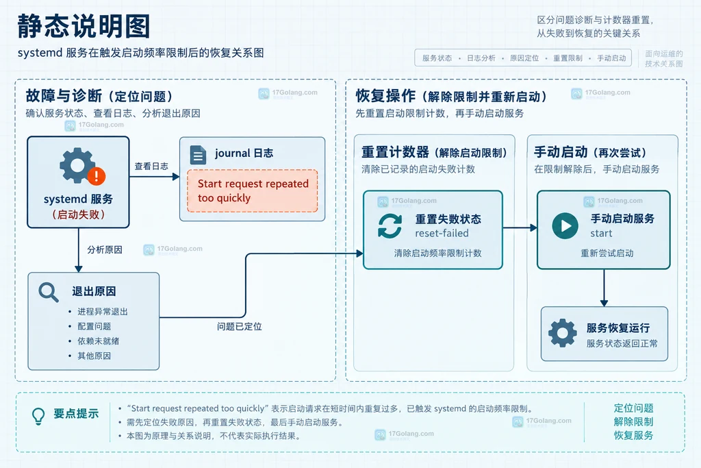 systemd 服务命中启动限流后从日志诊断到 reset-failed 恢复的关系说明图