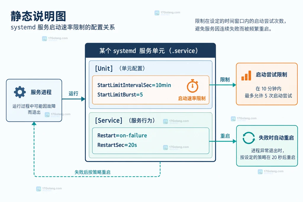 systemd unit 中 [Unit] 启动限流参数与 [Service] 重启参数的关系说明图