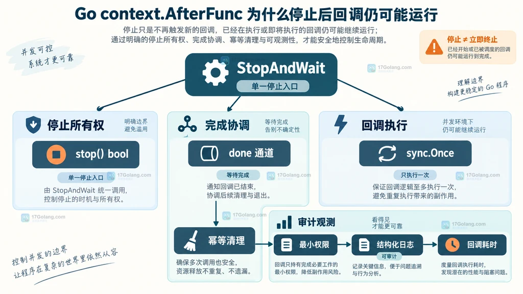 Go context.AfterFunc 生产封装中的停止所有权、完成通道、幂等清理和审计关系图