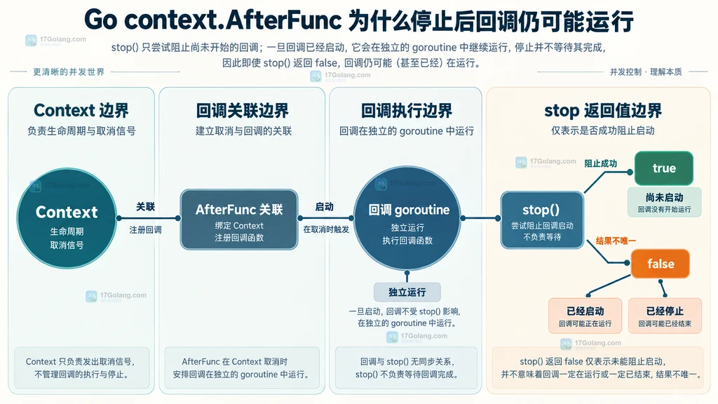 Go context.AfterFunc 的 stop 布尔结果与回调状态关系说明图