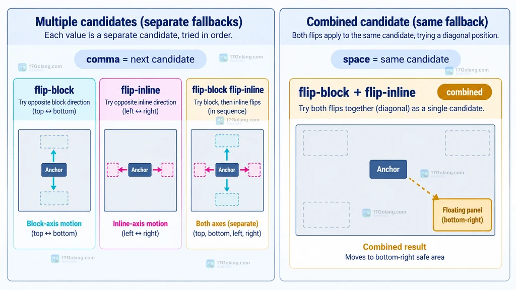 CSS position-try-fallbacks 中逗号分隔候选与空格组合双轴翻转的对比说明图