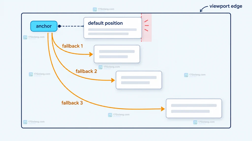 CSS position-try-fallbacks 中 anchor、默认浮层位置和按顺序尝试的三个回退候选结构说明图