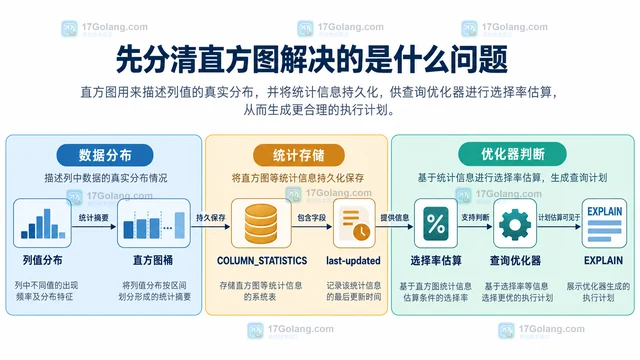 MySQL 直方图统计信息什么时候需要手动更新