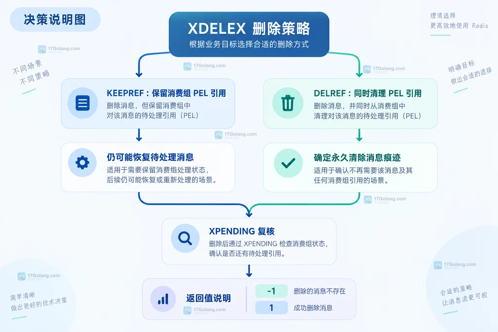 Redis XDELEX 删除策略决策说明图:KEEPREF、DELREF 与 XPENDING 复核路径